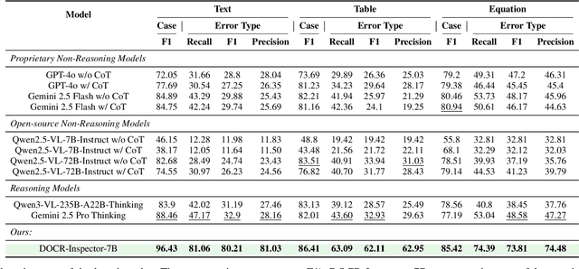 Figure 4 for DOCR-Inspector: Fine-Grained and Automated Evaluation of Document Parsing with VLM