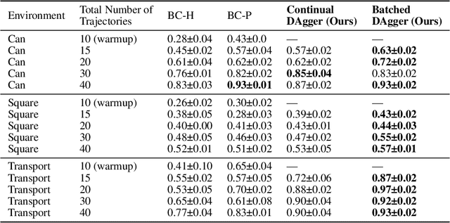 Figure 1 for RoboCopilot: Human-in-the-loop Interactive Imitation Learning for Robot Manipulation