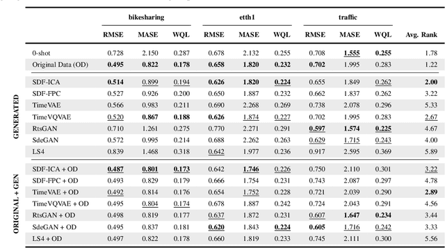 Figure 3 for Forging Time Series with Language: A Large Language Model Approach to Synthetic Data Generation