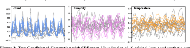 Figure 4 for Forging Time Series with Language: A Large Language Model Approach to Synthetic Data Generation