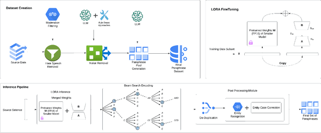 Figure 1 for Parameter Efficient Diverse Paraphrase Generation Using Sequence-Level Knowledge Distillation