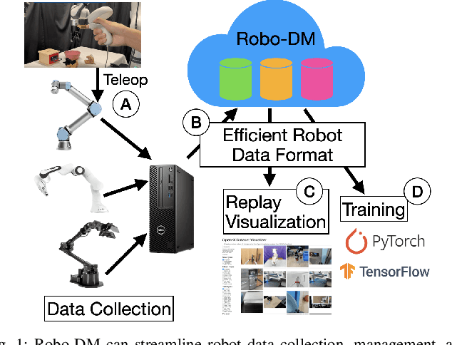 Figure 1 for Robo-DM: Data Management For Large Robot Datasets
