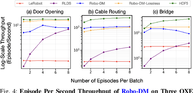 Figure 4 for Robo-DM: Data Management For Large Robot Datasets