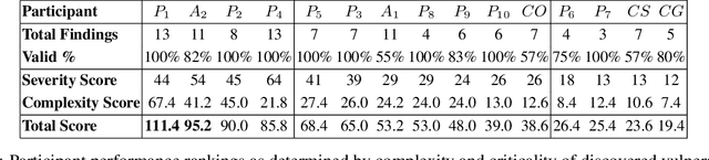 Figure 1 for Comparing AI Agents to Cybersecurity Professionals in Real-World Penetration Testing