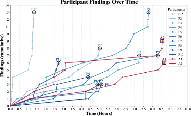 Figure 4 for Comparing AI Agents to Cybersecurity Professionals in Real-World Penetration Testing