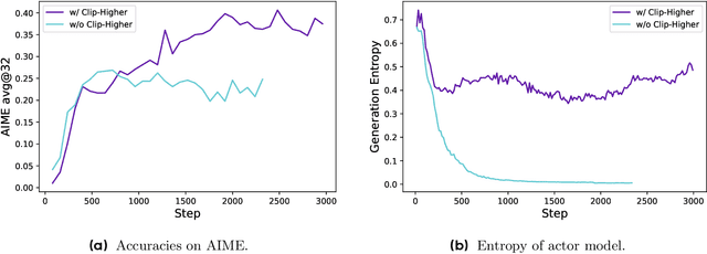 Figure 3 for DAPO: An Open-Source LLM Reinforcement Learning System at Scale
