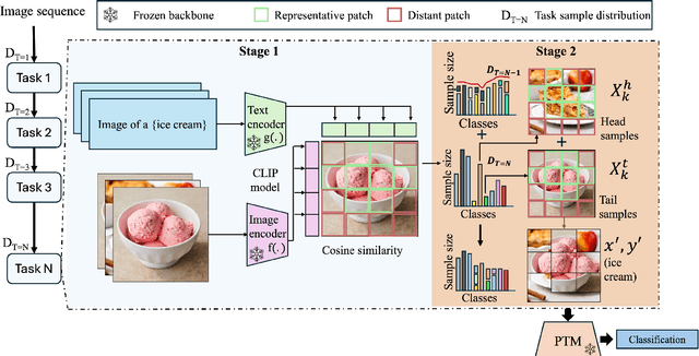 Figure 3 for PANDA - Patch And Distribution-Aware Augmentation for Long-Tailed Exemplar-Free Continual Learning