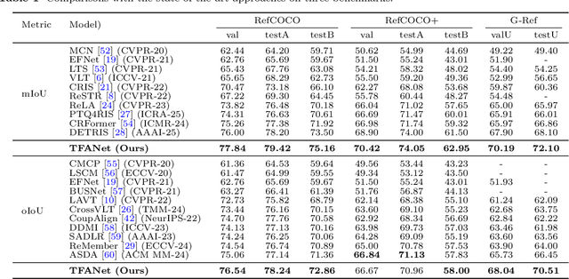Figure 2 for TFANet: Three-Stage Image-Text Feature Alignment Network for Robust Referring Image Segmentation