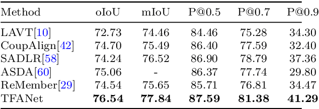Figure 4 for TFANet: Three-Stage Image-Text Feature Alignment Network for Robust Referring Image Segmentation