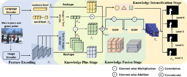 Figure 3 for TFANet: Three-Stage Image-Text Feature Alignment Network for Robust Referring Image Segmentation