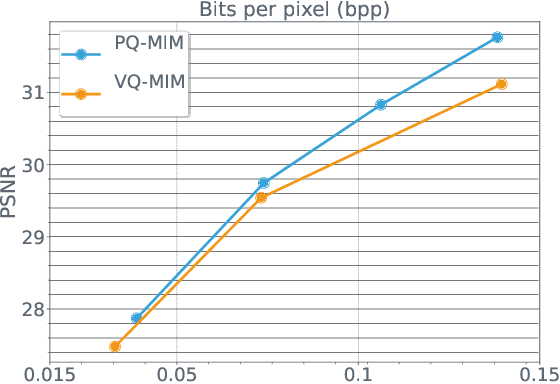 Figure 4 for Image Compression with Product Quantized Masked Image Modeling