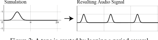 Figure 2 for Creating a Synthesizer from Schrödinger's Equation