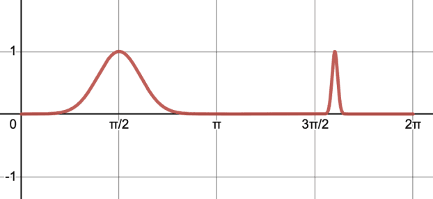 Figure 4 for Creating a Synthesizer from Schrödinger's Equation