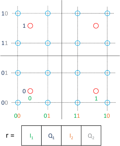 Figure 1 for A Machine Learning Approach for Simultaneous Demapping of QAM and APSK Constellations