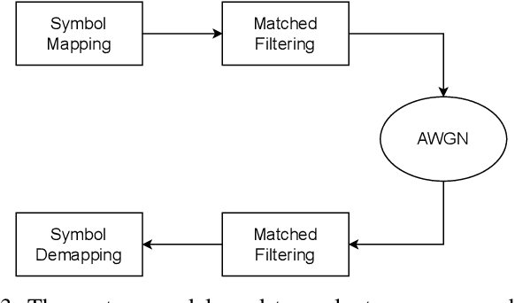 Figure 3 for A Machine Learning Approach for Simultaneous Demapping of QAM and APSK Constellations