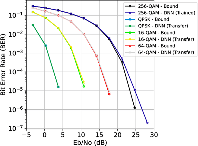 Figure 4 for A Machine Learning Approach for Simultaneous Demapping of QAM and APSK Constellations