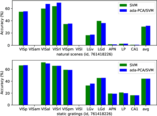 Figure 4 for Adaptive Decoding via Hierarchical Neural Information Gradients in Mouse Visual Tasks