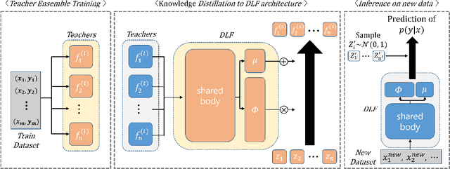 Figure 1 for Knowledge Distillation of Uncertainty using Deep Latent Factor Model