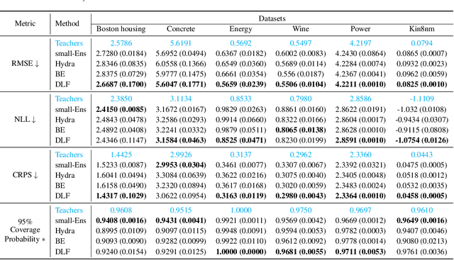 Figure 2 for Knowledge Distillation of Uncertainty using Deep Latent Factor Model