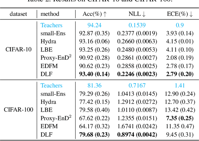 Figure 3 for Knowledge Distillation of Uncertainty using Deep Latent Factor Model