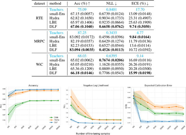 Figure 4 for Knowledge Distillation of Uncertainty using Deep Latent Factor Model