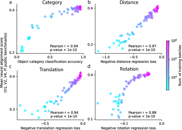 Figure 2 for Vision CNNs trained to estimate spatial latents learned similar ventral-stream-aligned representations