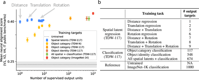Figure 3 for Vision CNNs trained to estimate spatial latents learned similar ventral-stream-aligned representations