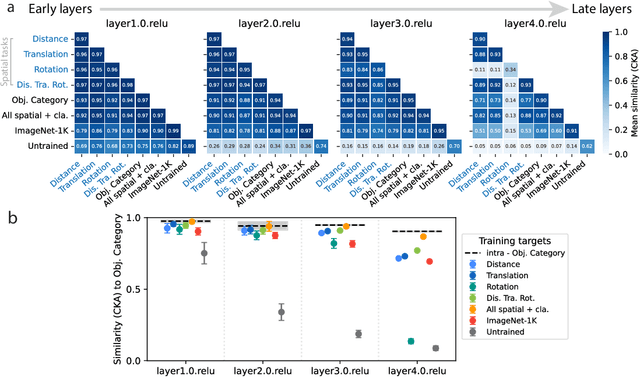 Figure 4 for Vision CNNs trained to estimate spatial latents learned similar ventral-stream-aligned representations