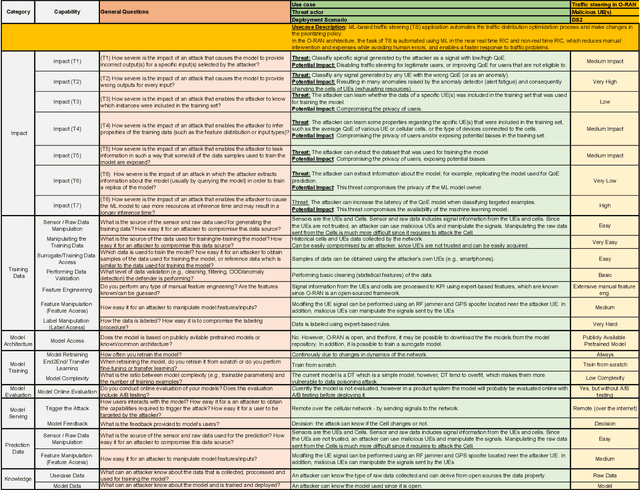 Figure 4 for Adversarial Machine Learning Threat Analysis in Open Radio Access Networks