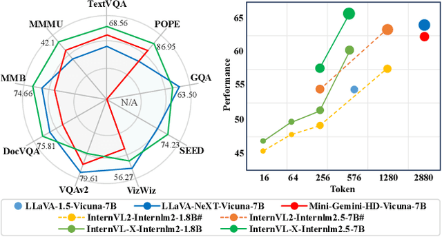 Figure 1 for InternVL-X: Advancing and Accelerating InternVL Series with Efficient Visual Token Compression