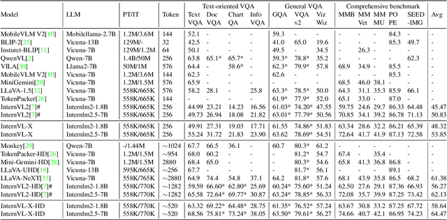 Figure 2 for InternVL-X: Advancing and Accelerating InternVL Series with Efficient Visual Token Compression