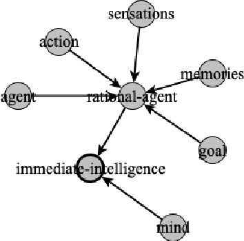 Figure 4 for Defining and Explorting the Intelligence Space