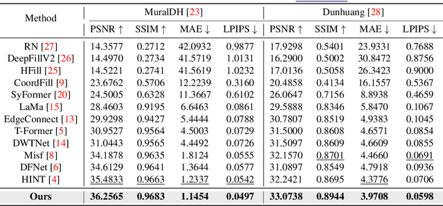 Figure 2 for CMAMRNet: A Contextual Mask-Aware Network Enhancing Mural Restoration Through Comprehensive Mask Guidance