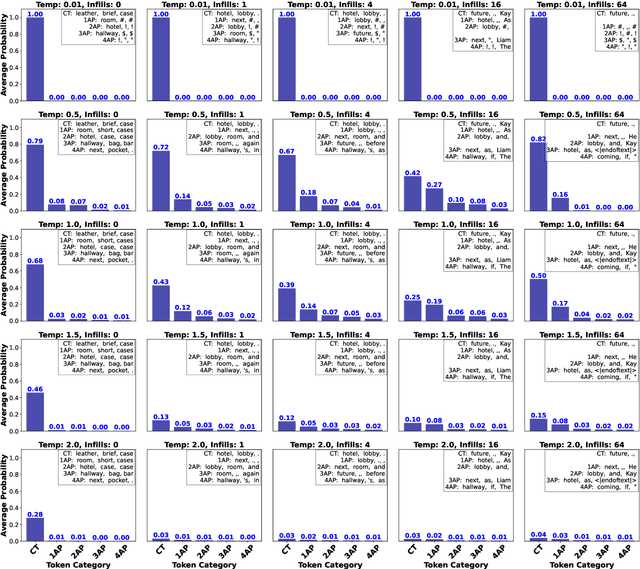 Figure 1 for Exploring Next Token Prediction in Theory of Mind (ToM) Tasks: Comparative Experiments with GPT-2 and LLaMA-2 AI Models