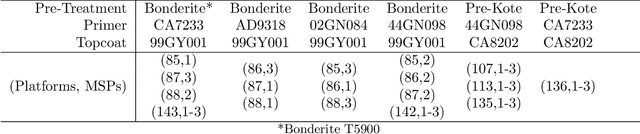 Figure 2 for Modeling Discrete Coating Degradation Events via Hawkes Processes
