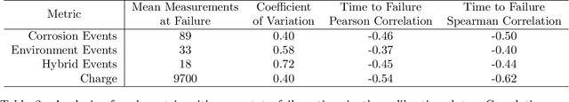Figure 4 for Modeling Discrete Coating Degradation Events via Hawkes Processes