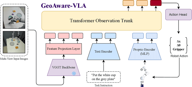 Figure 2 for GeoAware-VLA: Implicit Geometry Aware Vision-Language-Action Model