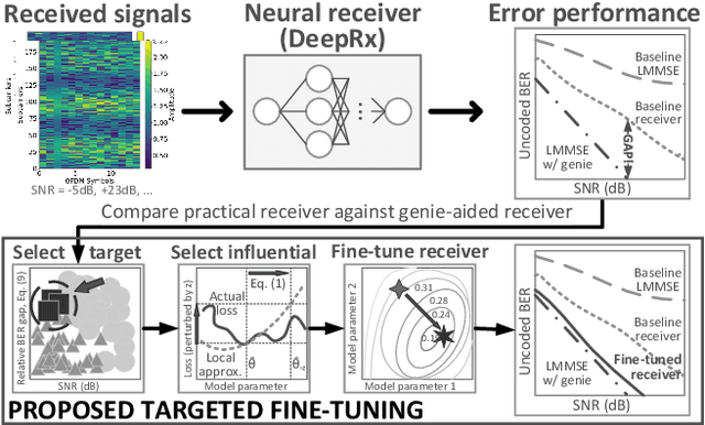 Figure 1 for Targeted Fine-Tuning of DNN-Based Receivers via Influence Functions