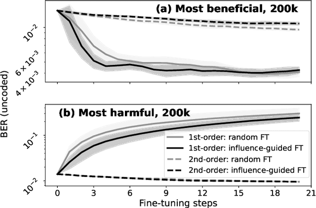 Figure 4 for Targeted Fine-Tuning of DNN-Based Receivers via Influence Functions