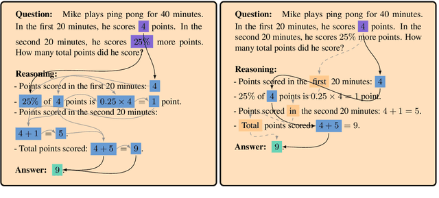 Figure 1 for KisMATH: Do LLMs Have Knowledge of Implicit Structures in Mathematical Reasoning?