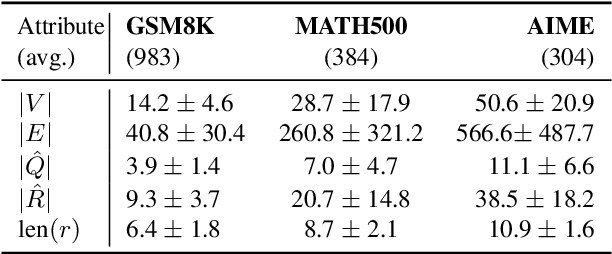 Figure 2 for KisMATH: Do LLMs Have Knowledge of Implicit Structures in Mathematical Reasoning?