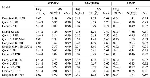 Figure 3 for KisMATH: Do LLMs Have Knowledge of Implicit Structures in Mathematical Reasoning?