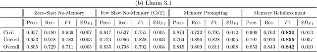 Figure 3 for Memory Is All You Need: Testing How Model Memory Affects LLM Performance in Annotation Tasks