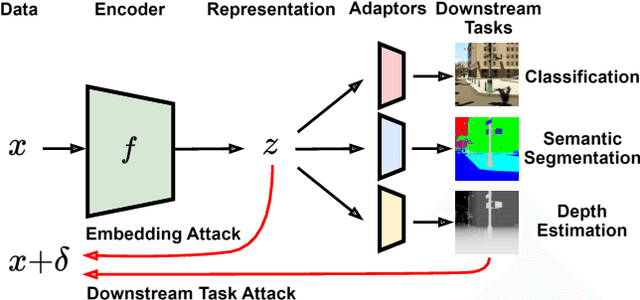 Figure 1 for Benchmarking Robust Self-Supervised Learning Across Diverse Downstream Tasks