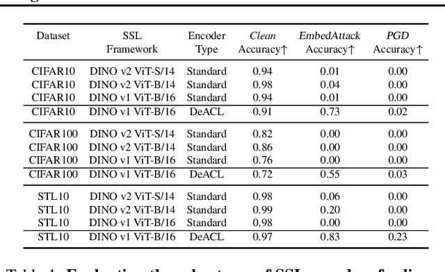 Figure 2 for Benchmarking Robust Self-Supervised Learning Across Diverse Downstream Tasks