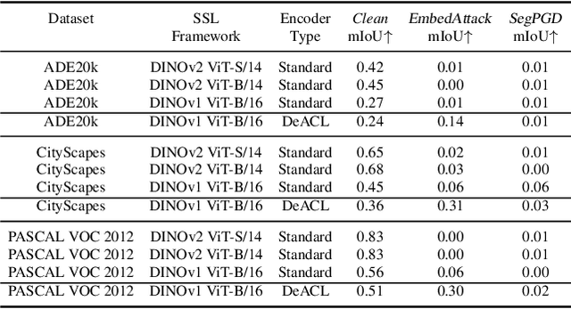 Figure 3 for Benchmarking Robust Self-Supervised Learning Across Diverse Downstream Tasks
