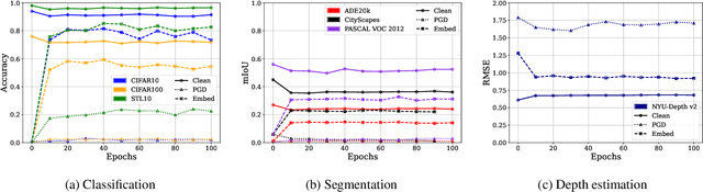 Figure 4 for Benchmarking Robust Self-Supervised Learning Across Diverse Downstream Tasks