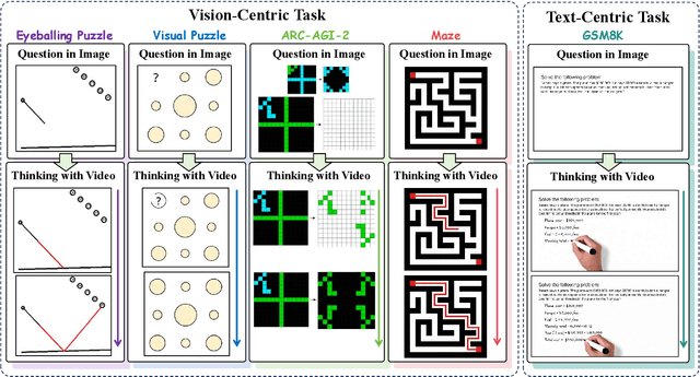 Figure 1 for Thinking with Video: Video Generation as a Promising Multimodal Reasoning Paradigm