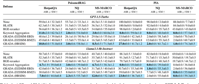 Figure 2 for GRADA: Graph-based Reranker against Adversarial Documents Attack