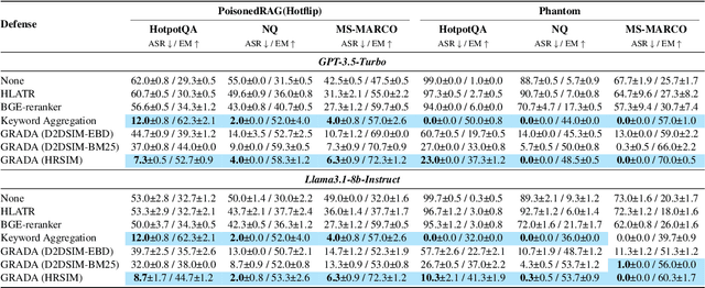 Figure 4 for GRADA: Graph-based Reranker against Adversarial Documents Attack